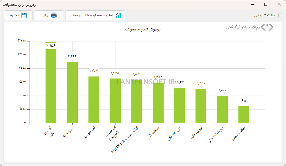 نمودار پرفروش ترین محصولات - نرم افزار حسابداری فروشگاهی فانوس